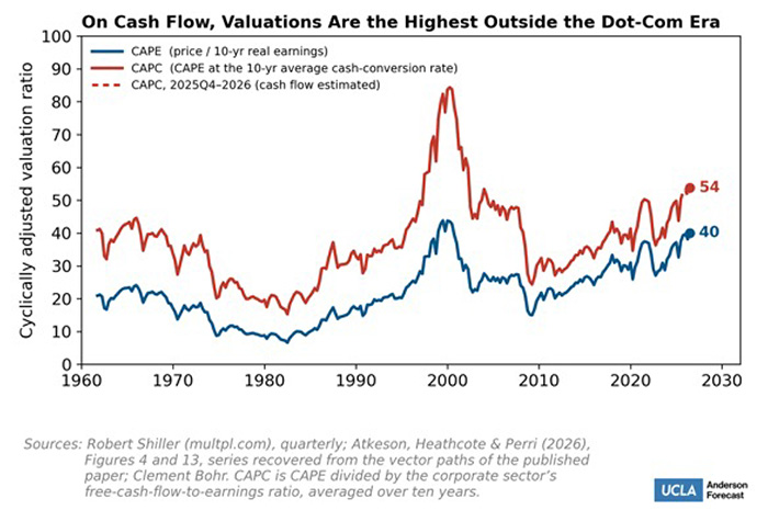 Line graph showing cash flow valuations are the highest outside the dot-com boom, when heavy venture capital investment in internet-based (".com") companies lasted from roughly 1995 to 2000.