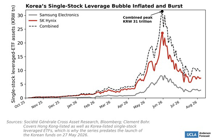 A line graph showing Korea&rsquo;s single-stock leverage bubble inflated and burst.