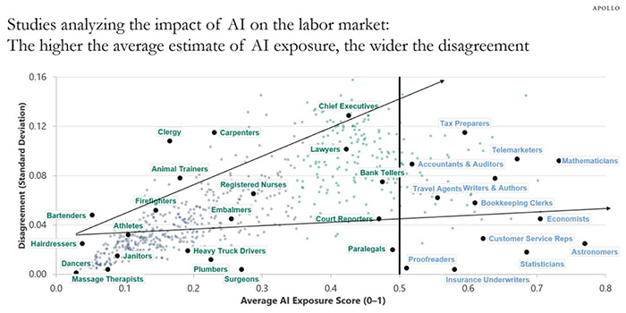 A stacked area chart shows several studies analyzing the impact of AI on the labor market; the higher the average estimate of AI exposure, the wider the disagreement. 