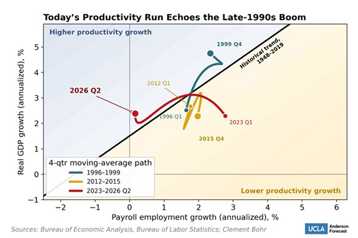 A line graph shows today&rsquo;s productivity run echoes the late-1990s boom.