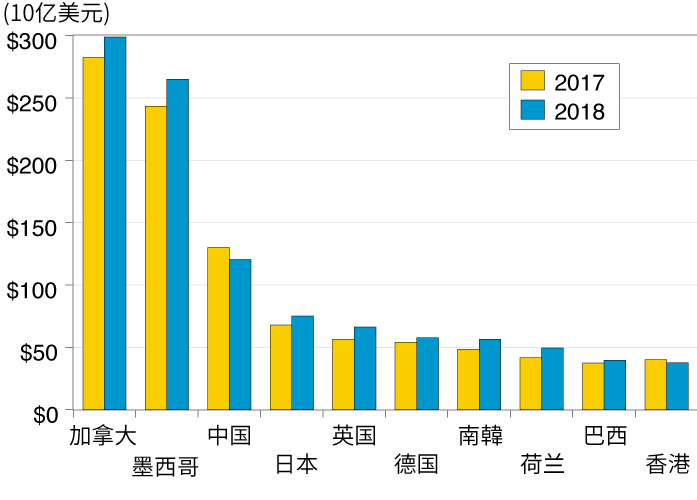 图2. 按商品出口价值排列的美国十大贸易伙伴