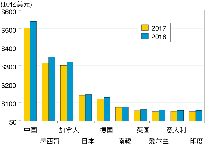 图3. 按商品进口价值排列的美国十大贸易伙伴