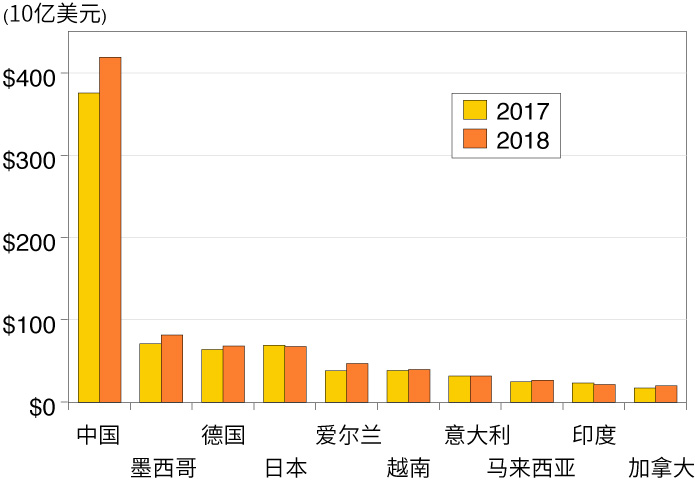 图4. 按贸易逆差值排列的美国十大贸易伙伴