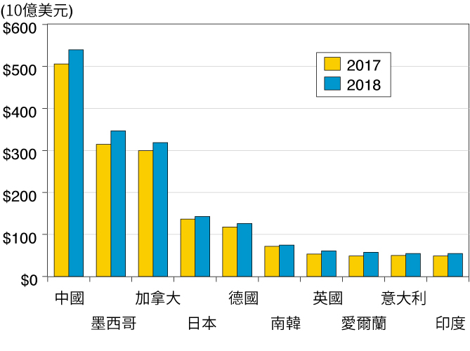 圖3. 按商品進口價值排列的美國十大貿易夥伴