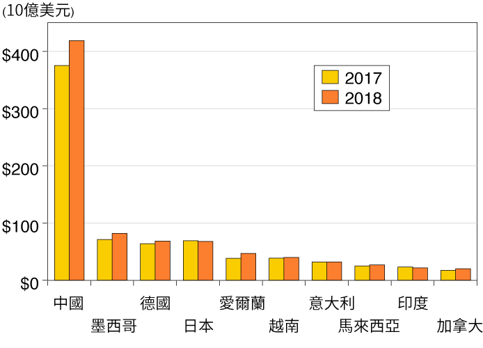 圖4.  按貿易逆差值排列的美國十大貿易夥伴