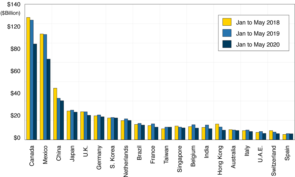 Figure 1. U.S. Major Trading Partners by Exports (Billions, Current Dollars)