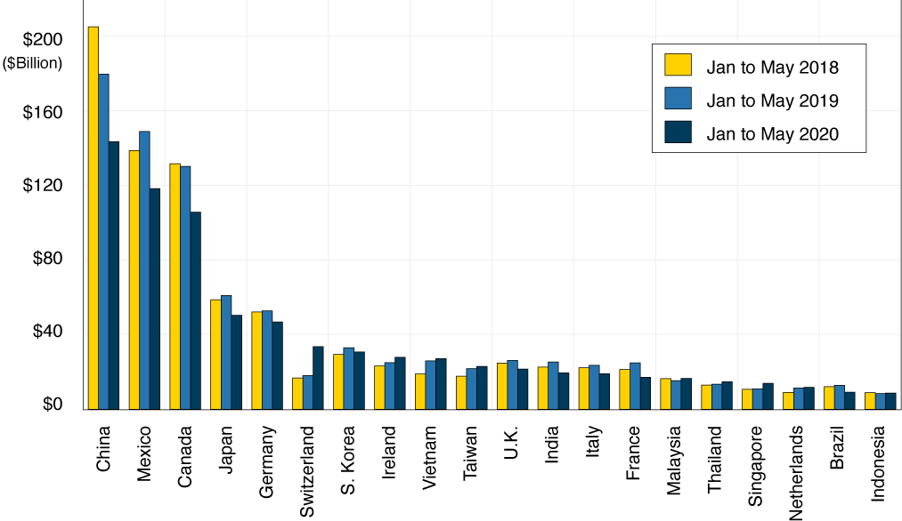 Figure 2. U.S. Major Trading Partners by Imports (Billions, Current Dollars)