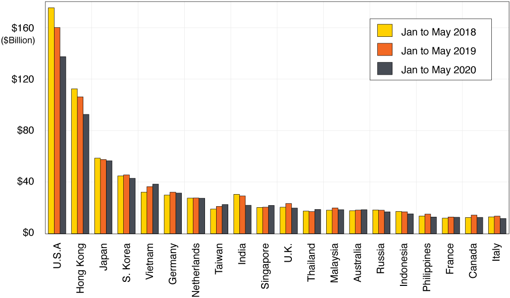 Figure 4. China Major Trading Partners by Exports (Billions, Current Dollars)