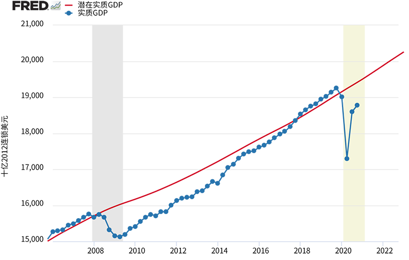 图 2. 美国潜在实质GDP与实质GDP