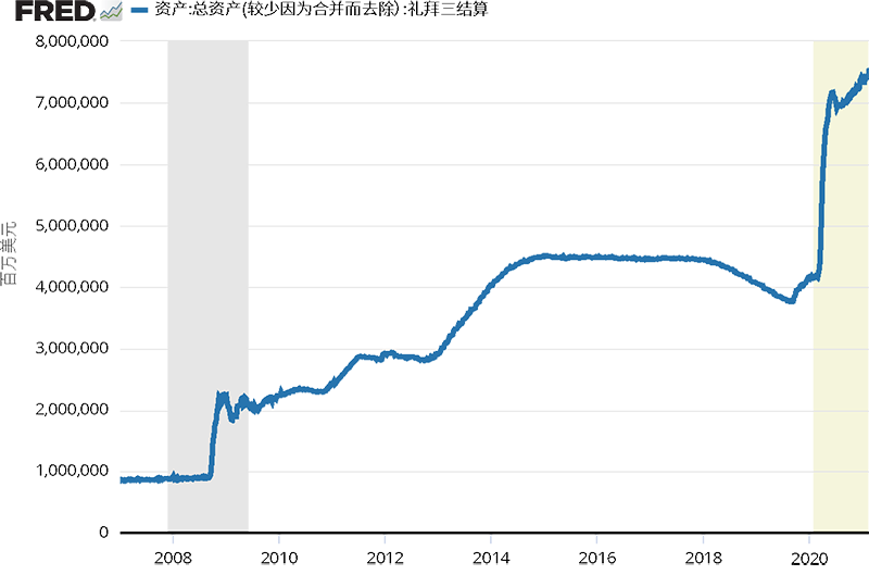 图三. 美国联准会资产