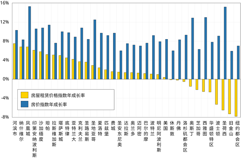 图九. 2019年12月到2020年12月，美国各大都会区在Zillow上的平均房价指数与房屋租赁价格指数的年成长率 