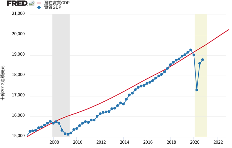 圖二. 美國潛在實質GDP與實質GDP
