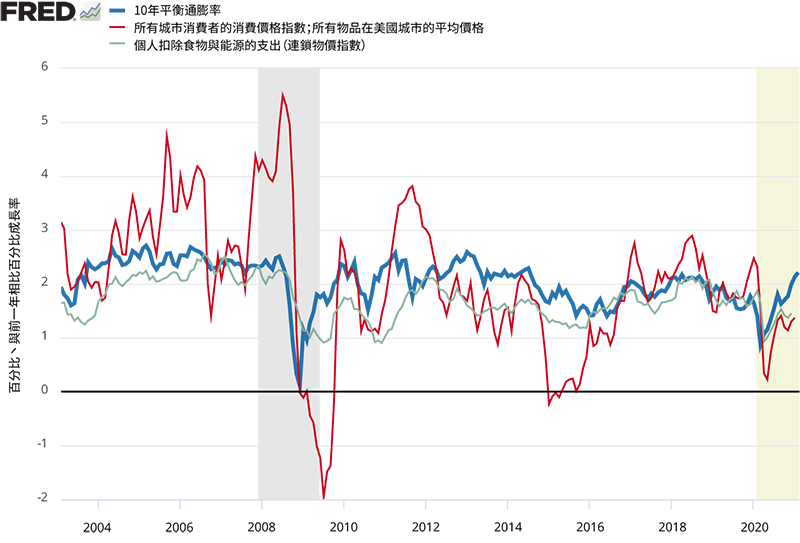 圖四. 美國歷年通膨預期、標題通膨與核心通膨