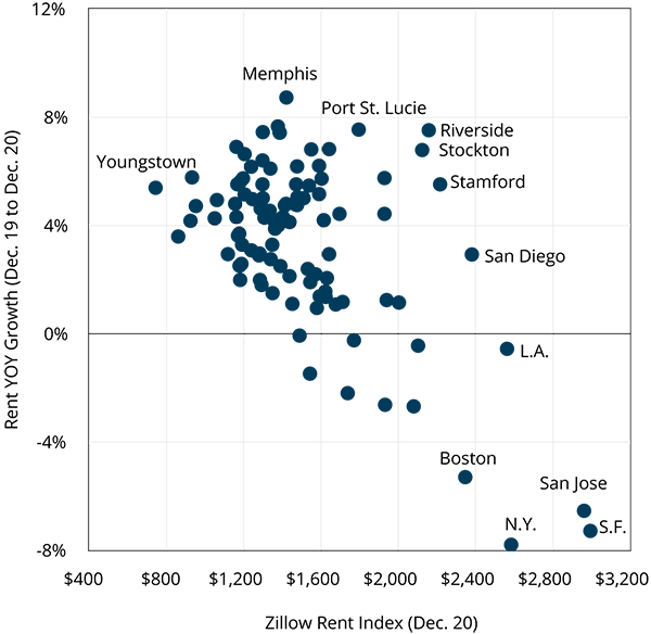 Figure 10. Rental Rates and Rental Rate Growth Rate in Metros