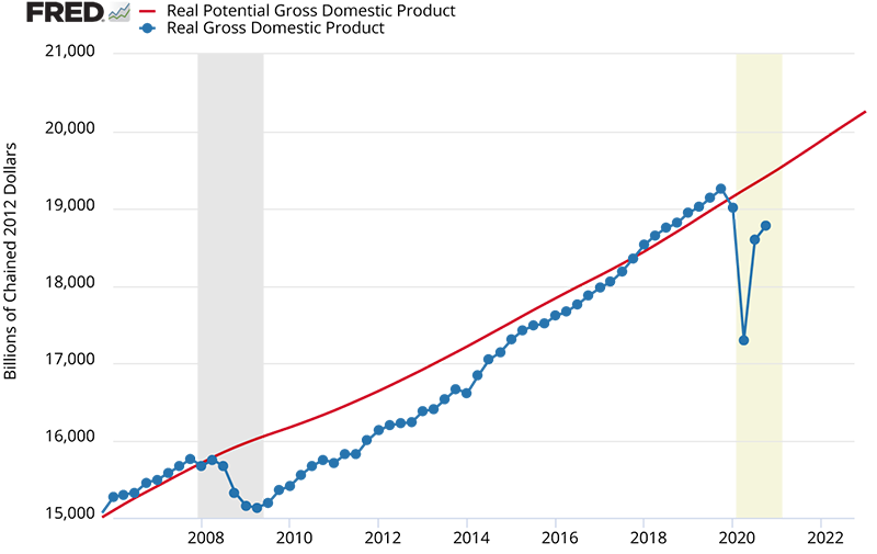 Figure 2. U.S. Real Potential GDP and Real GDP