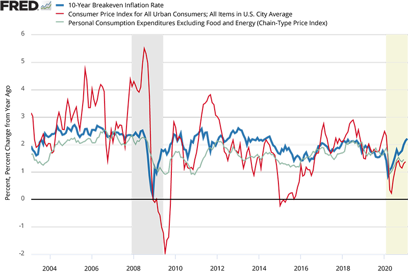 Figure 4. U.S. Inflation Expectations, Headline Inflation, and Core Inflation