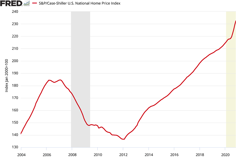 Figure 7. S&P/Case-Shiller U.S. National Home Price Index