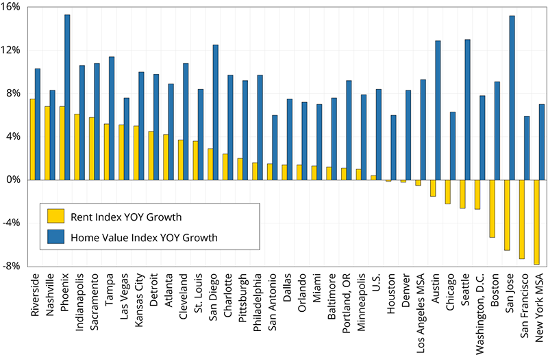 Figure 9. Growth Rates of Zillow Average Housing Price Indexes and Rental Indexes by Major Metros, December 2019 to December 2020 