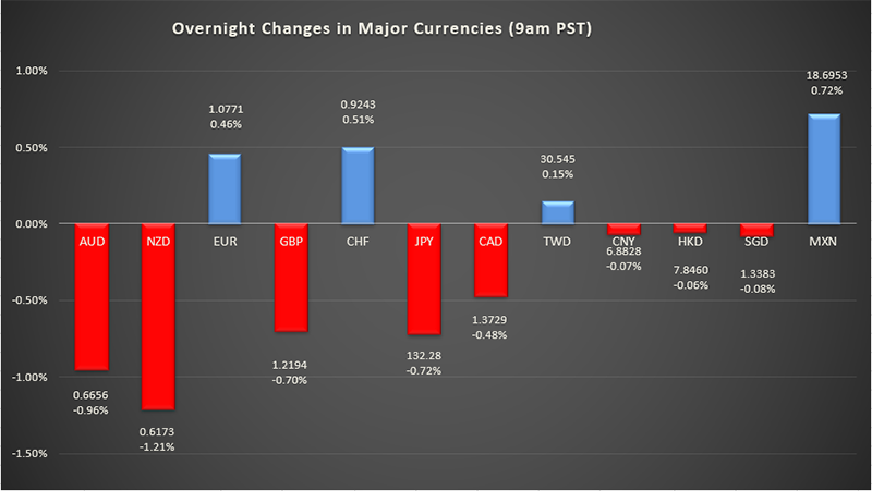 bar graph shows overnight changes in major currencies around the world 