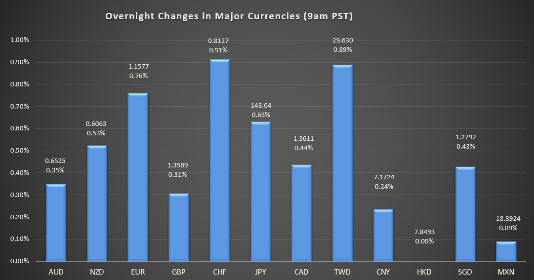 bar graph shows overnight changes in major currencies around the world