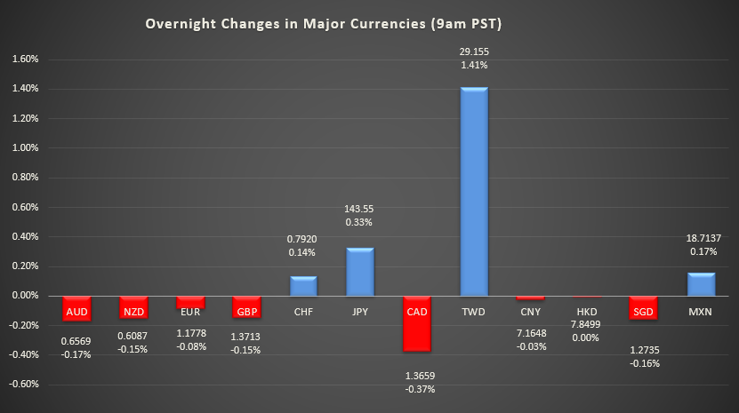 bar graph shows overnight changes in major currencies around the world