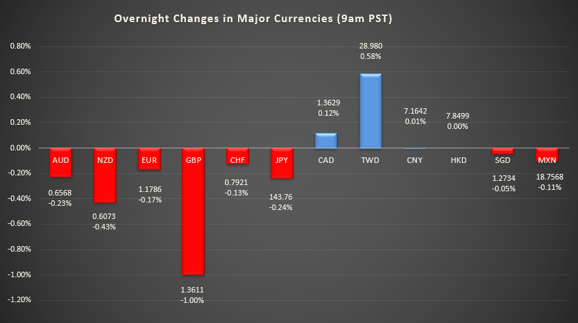 bar graph shows overnight changes in major currencies around the world