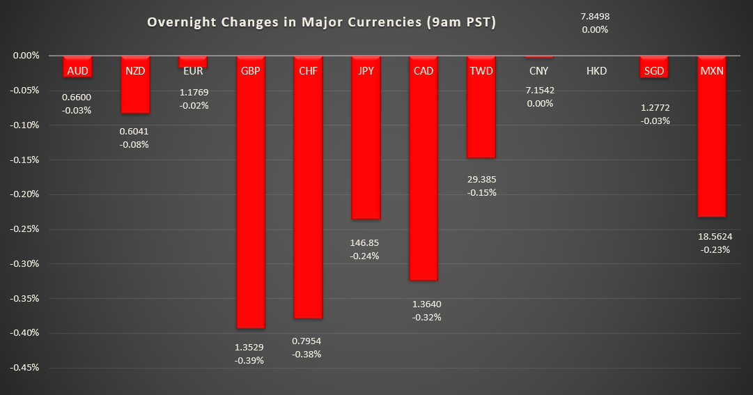 Bar graph shows overnight changes in major currencies around the world.