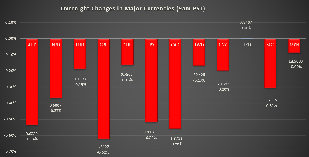 Bar graph shows overnight changes in major currencies around the world.