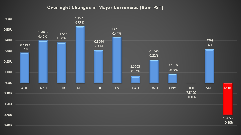 Bar graph shows overnight changes in major currencies around the world.