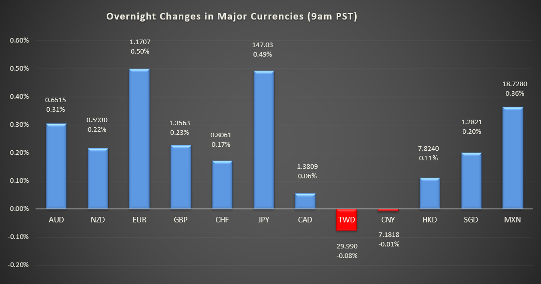 Bar graph shows overnight changes in major currencies around the world.