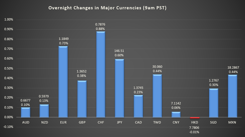 Bar graph shows overnight changes in major currencies around the world.