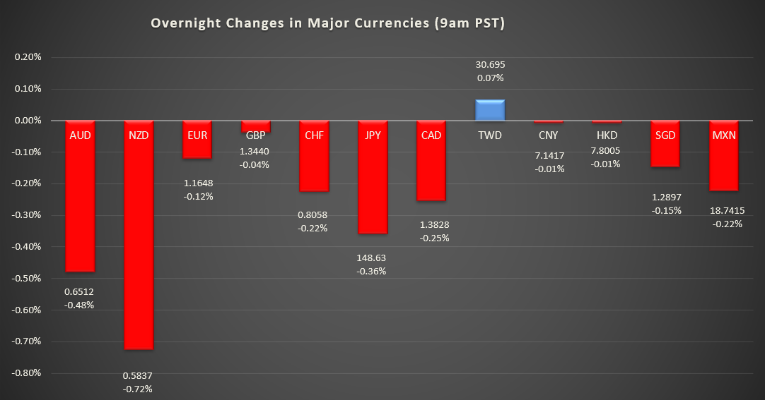 Bar graph shows overnight changes in major currencies around the world