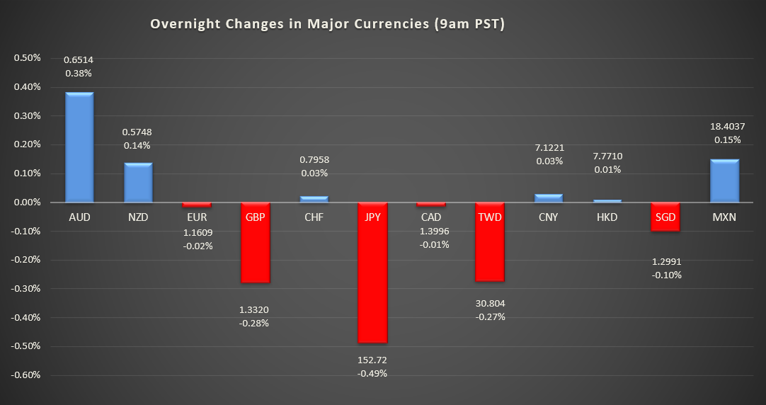 Bar graph shows overnight changes in major currencies around the world