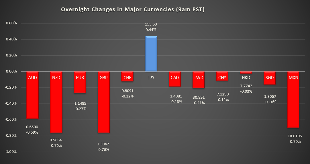 Bar graph shows overnight changes in major currencies around the world
