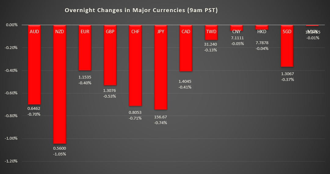 Bar graph shows overnight changes in major currencies around the world