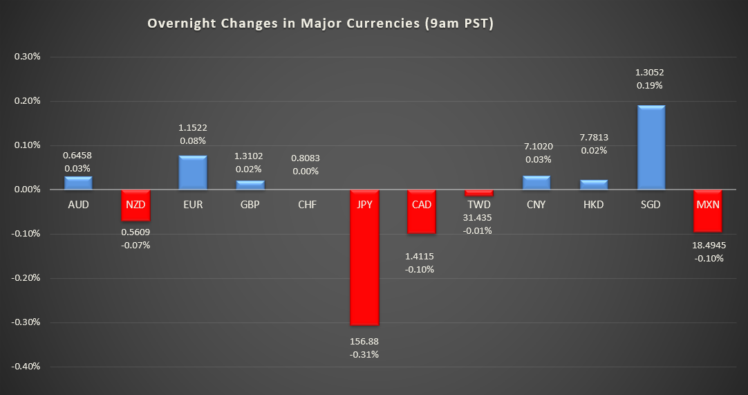 Bar graph shows overnight changes in major currencies around the world