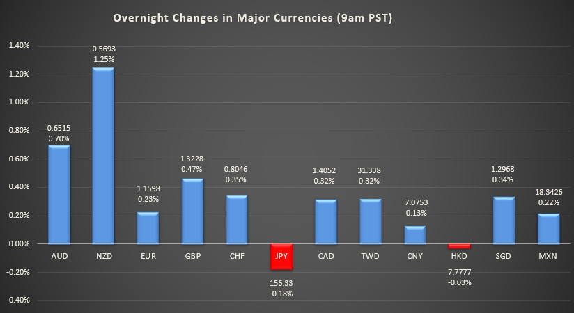 Bar graph shows overnight changes in major currencies around the world