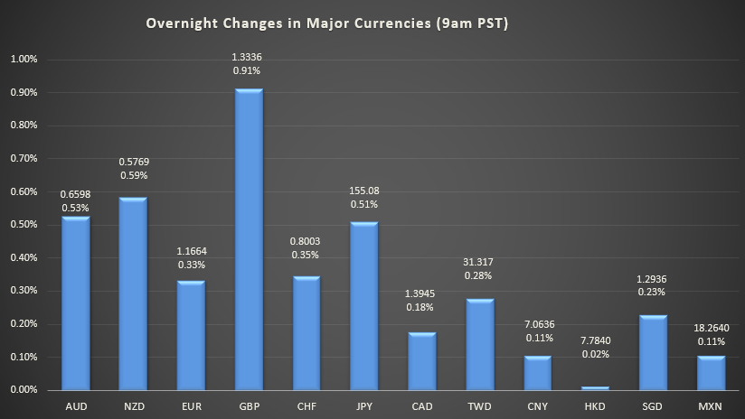 Bar graph shows overnight changes in major currencies around the world.