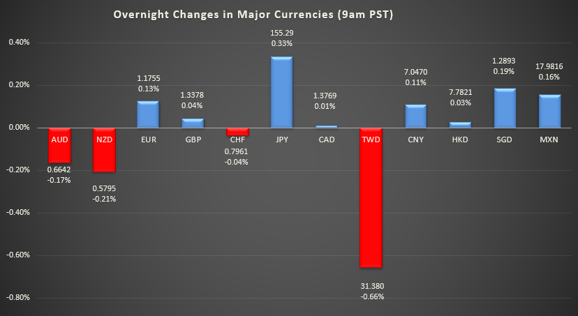 Bar graph shows overnight changes in major currencies around the world