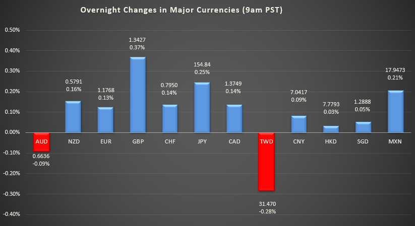 Bar graph shows overnight changes in major currencies around the world