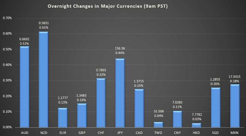 Bar graph shows overnight changes in major currencies around the world.