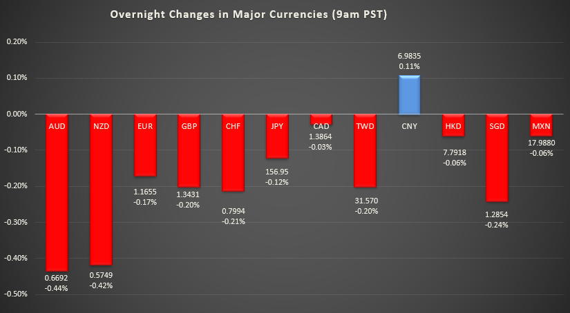 Bar graph shows overnight changes in major currencies around the world.