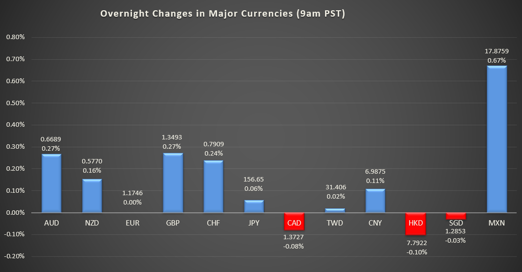 Bar graph shows overnight changes in major currencies around the world.