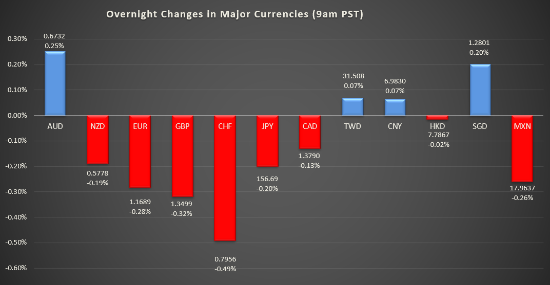 Bar graph shows overnight changes in major currencies around the world.