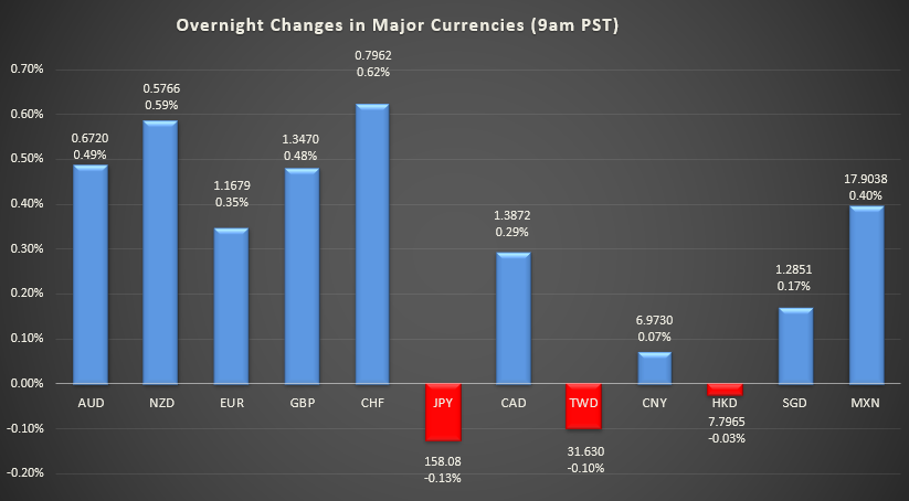 Bar graph shows overnight changes in major currencies around the world.
