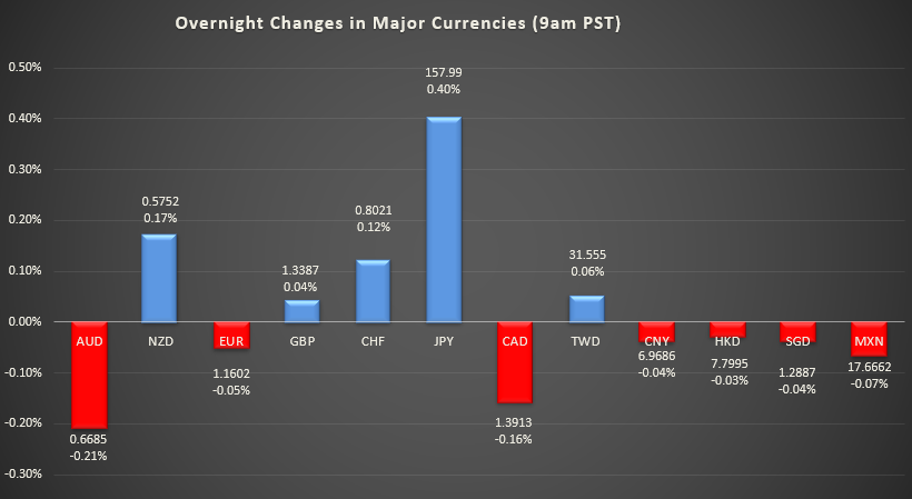 Bar graph shows overnight changes in major currencies around the world.
