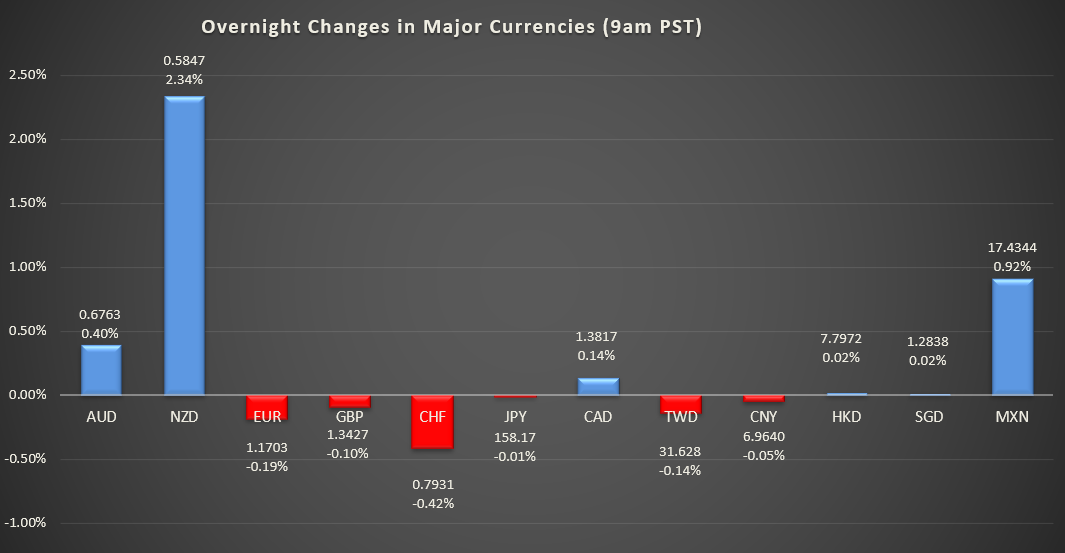 Bar graph shows overnight changes in major currencies around the world.