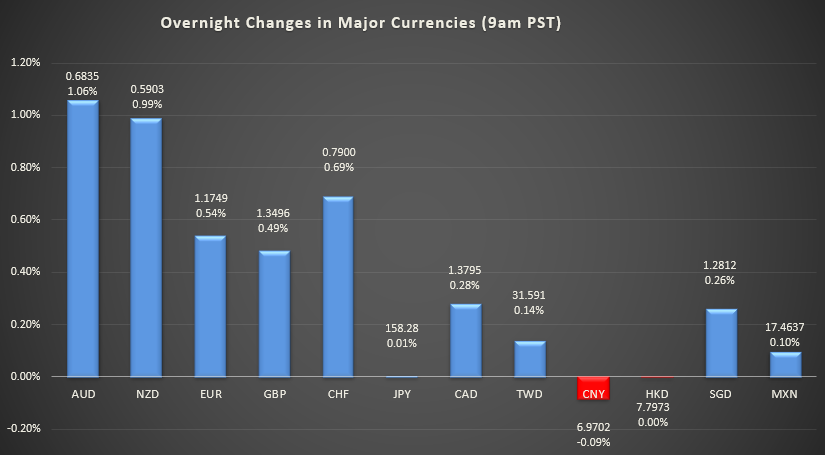 Bar graph shows overnight changes in major currencies around the world.