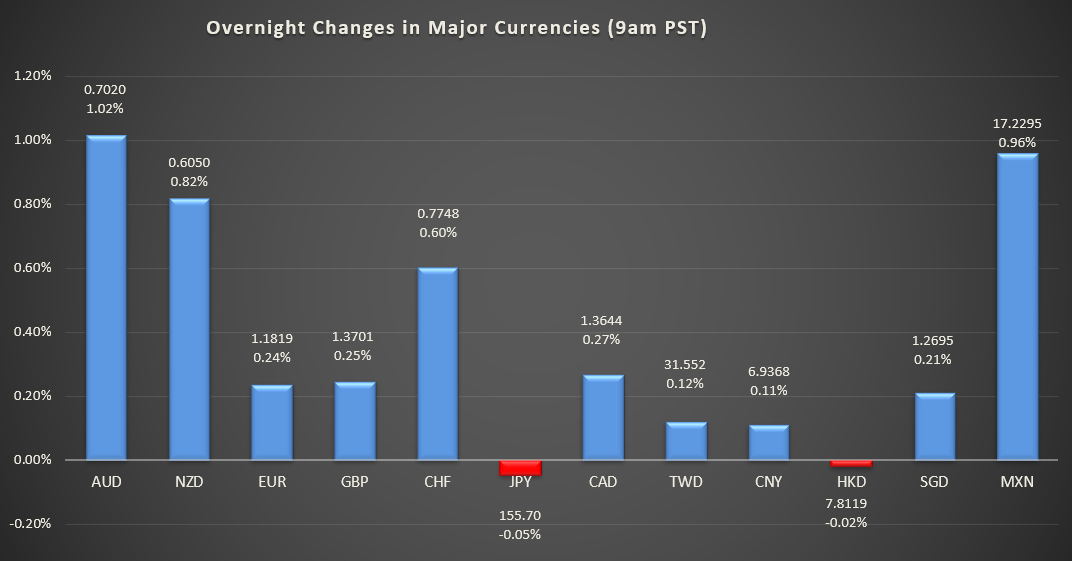 Bar graph shows overnight changes in major currencies around the world.