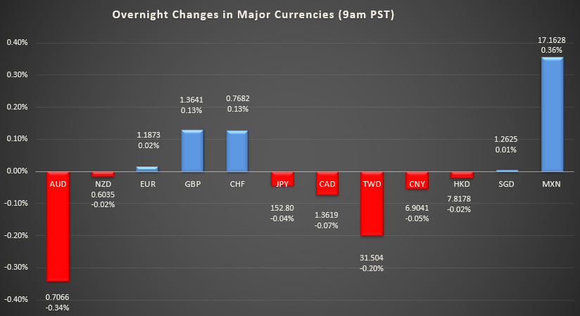 Bar graph shows overnight changes in major currencies around the world.